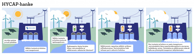 Kemijoki Oy pilotoi vesivoimatuotannon ja sähkövaraston yhteiskäyttöä Kurkiaskan voimalaitoksella