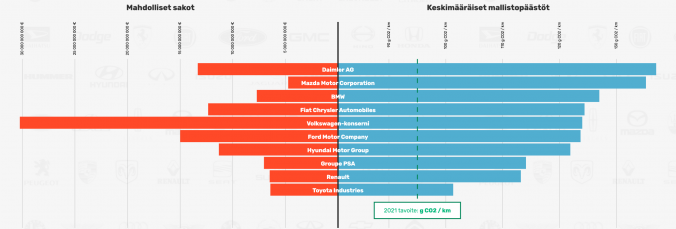 Autonvalmistajia uhkaa 11,4 miljardin euron sakot EU:n päästötavoitteen ylittämisestä