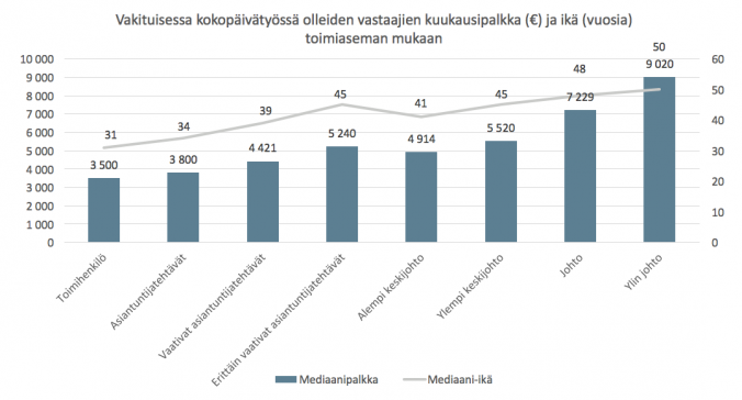 Diplomi-insinöörien palkoissa pientä nousua 