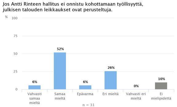 Ekonomistit varuillaan: Jos työllisyys ei kohene, hallitus voi joutua leikkaamaan