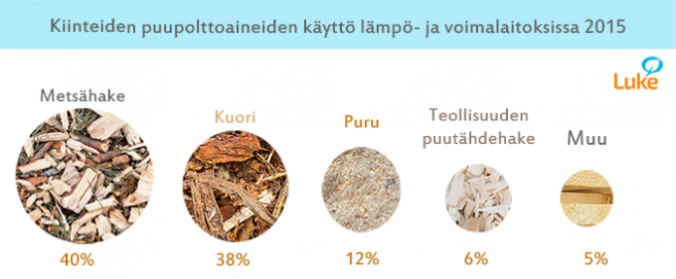 Metsähakkeen käyttö supistui viime vuonna; käyttötavoitteet karkaavat