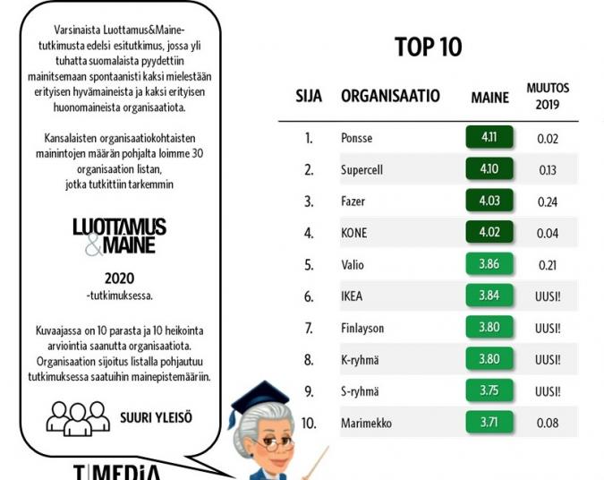 Ponsse nimettiin jälleen Suomen maineikkaimmaksi yritykseksi