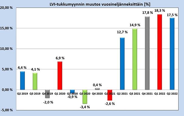 Rakentamisen ja talotekniikkasektorin näkymät ovat epävarmat