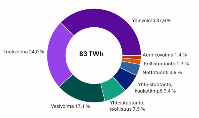 Sähkön vuosi 2024: päästöt vähenivät 25 prosenttia