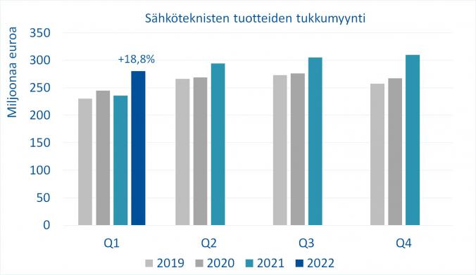 Sähkötekniikan tukkumyynti kasvoi 18,8 prosenttia alkuvuonna – alan osaajista ja tekijöistä pula