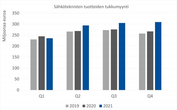 Sähkötekniikan tukkumyynti kasvoi 8,4 prosenttia edellisvuodesta