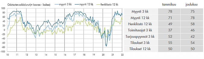 Teknisen Kaupan myynti 4Q 2021: Myynti nousi ennätyslukemiin
