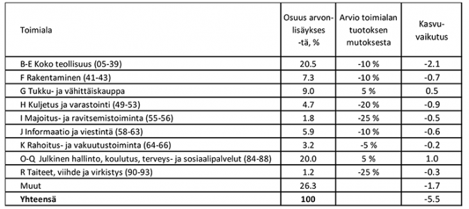 VM: Koronavirus iskee lujaa Suomen talouteen
