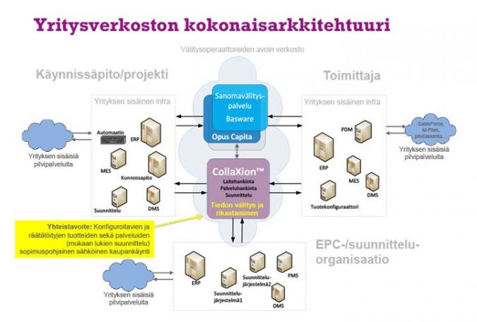 Digitalisoinnille on vahva tilaus