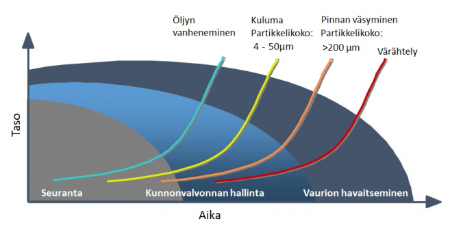 Lisää käyttövarmuutta Neste Lubeservice+ -etävalvontapalvelulla