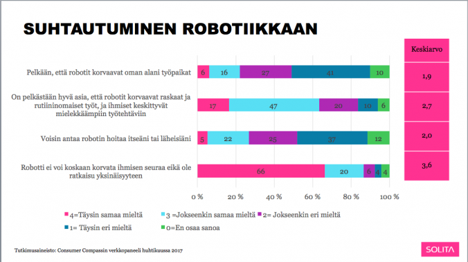  Suomalaiset eivät pidä robotteja uhkana työpaikoilleen: hoitoalalle niistä ei kuitenkaan ole 