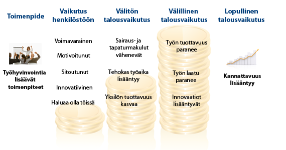 Työhyvinvointi lisää yrityksen tulosta; hyvät esimiestaidot palkitaan