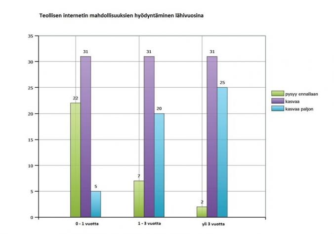 Yritykset laajentavat liiketoimintaansa aktiivisesti teollisen internetin avulla