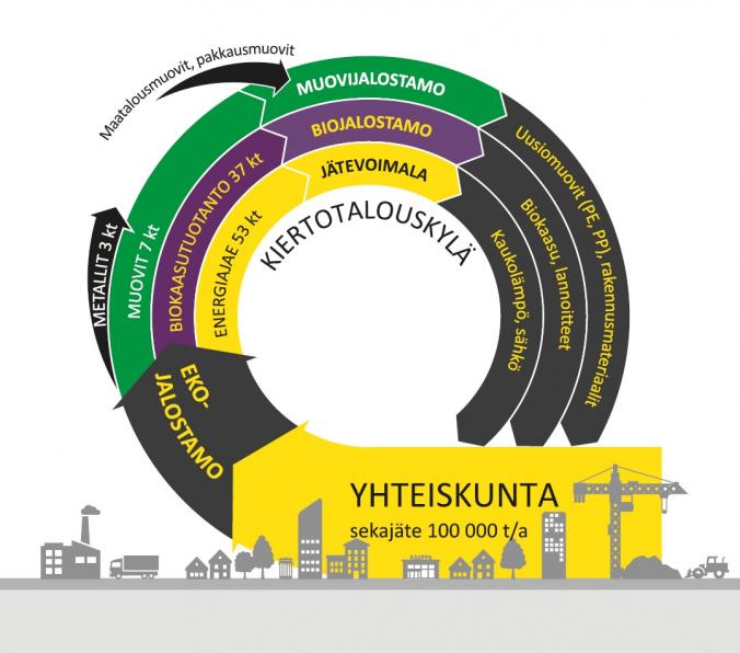 Fortum suunnittelee uutta kiertotaloushanketta palvelemaan koko Pohjois-Suomea