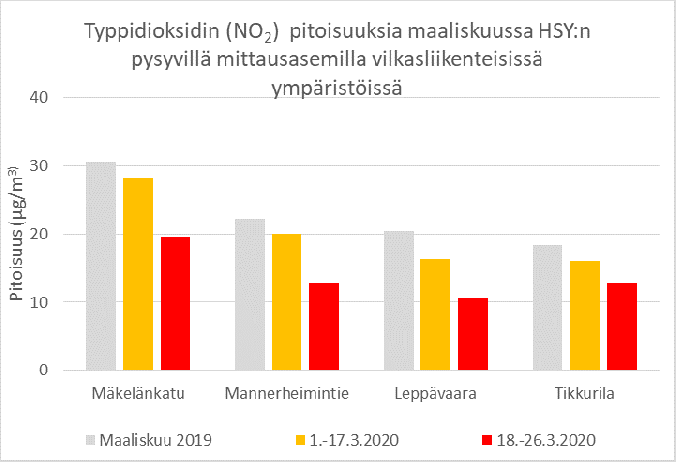 Ilman typpidioksidipitoisuus laskenut Suomessa 40 prosenttia 