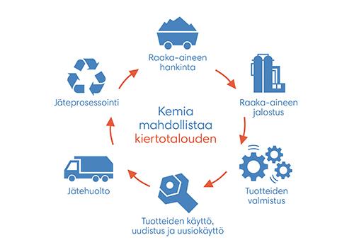 Kiertotalousmittarit mukana kemianteollisuuden Responsible Care 2015 -ohjelmassa