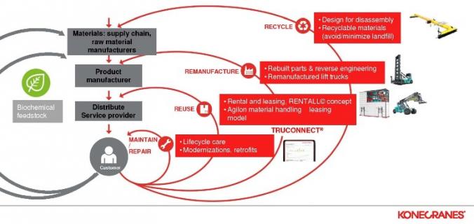 Konecranes ensimmäisenä suomalaisena yrityksenä mukaan pohjoismaiseen kiertotaloutta tutkivaan CIRCit-hankkeeseen