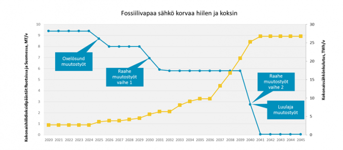 SSAB valmistautuu fossiilivapaaseen terästuotantoon