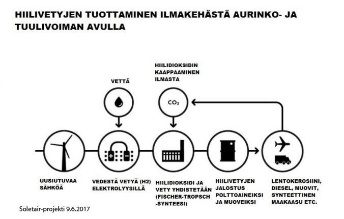 Suomalainen pilottilaitos tuottaa uusiutuvaa polttoainetta ilmasta kaapatusta hiilidioksidista