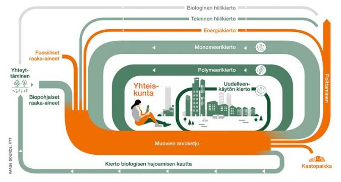 VTT: Muovien kiertotalous vähentää muovijätettä ja hidastaa ilmastonmuutosta