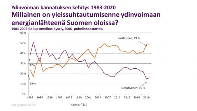 Ydinvoiman suosio säilynyt koronakriisistä huolimatta
