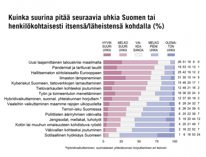 EVA: Talouskriisi on suomalaisten suurin uhka