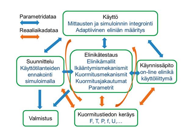 Simulointi nopeuttaa käyttöiän määritystä