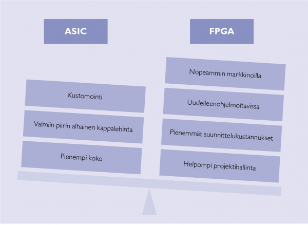 ASIC-vai-FPGA