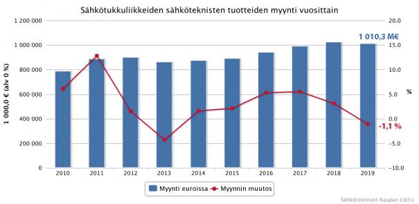 Sähkötukkumyynti_2010-2019