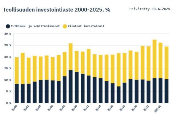 teollisuudenInvestointiaste