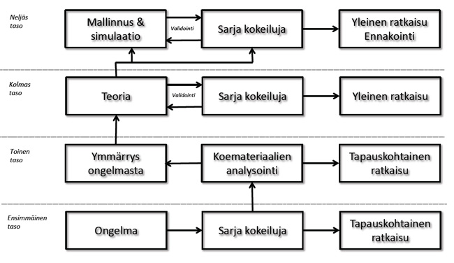 Nelitasoinen ongelmanratkaisumenettely. Viite: Holmberg K (2012) Friction and wear control by coatings. MIICS Int. Conf., 14-16.3.2012, Mikkeli, Finland